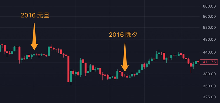 比特币历史价格明细 盘点春节比特币近十年历史价格走势图一览